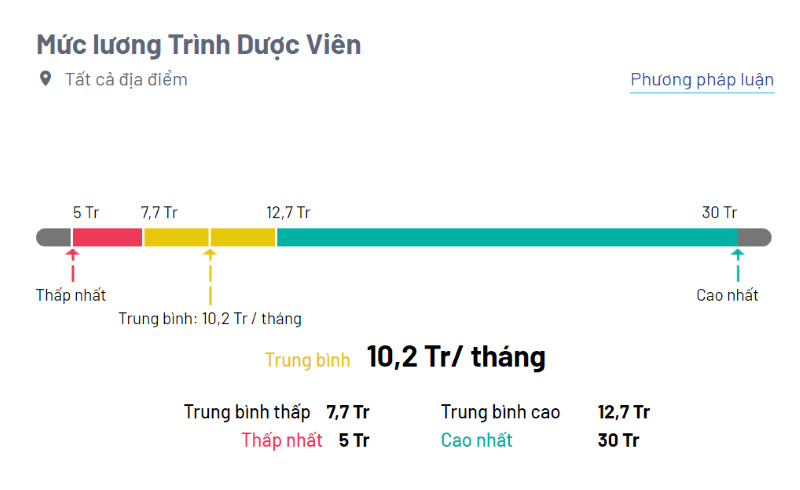Mức lương trung bình