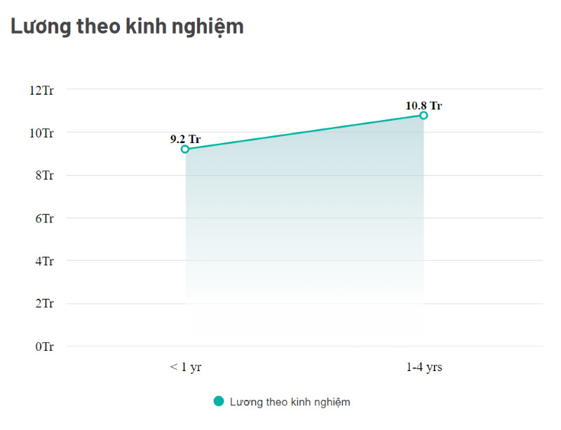 Mức lương trình dược viên theo kinh nghiệm